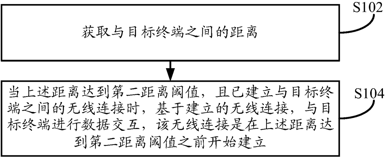 Data interaction method, device and equipment