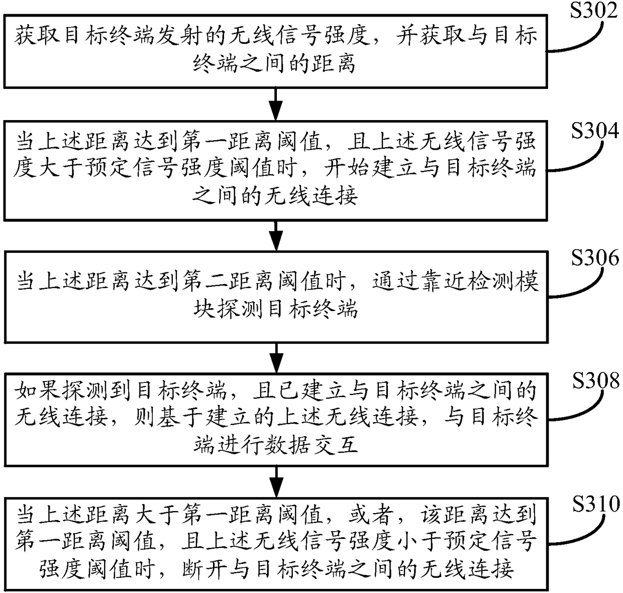 Data interaction method, device and equipment