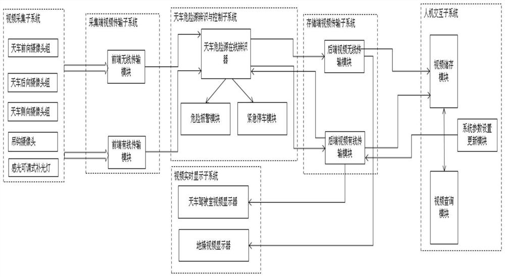 Automatic identification and control system and method for dangerous sources around crown block