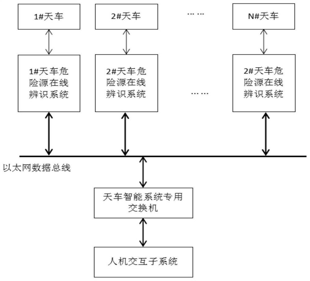 Automatic identification and control system and method for dangerous sources around crown block