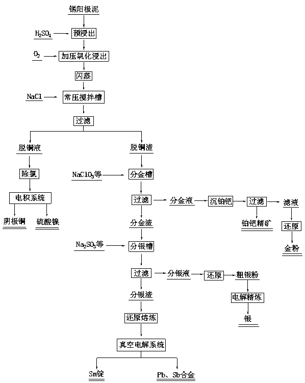 Treatment method of high-palladium high-tin high-copper regenerated tin anode slime