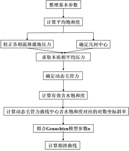 An experimental data processing method for reservoir dynamic capillary effect evaluation