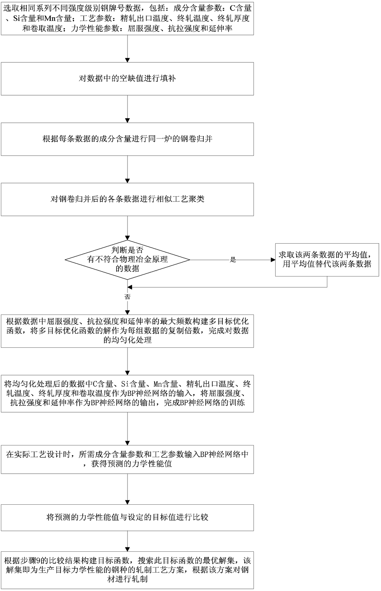 A mining method of c-mn steel industrial big data