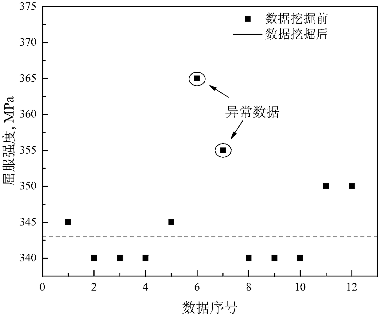 A mining method of c-mn steel industrial big data