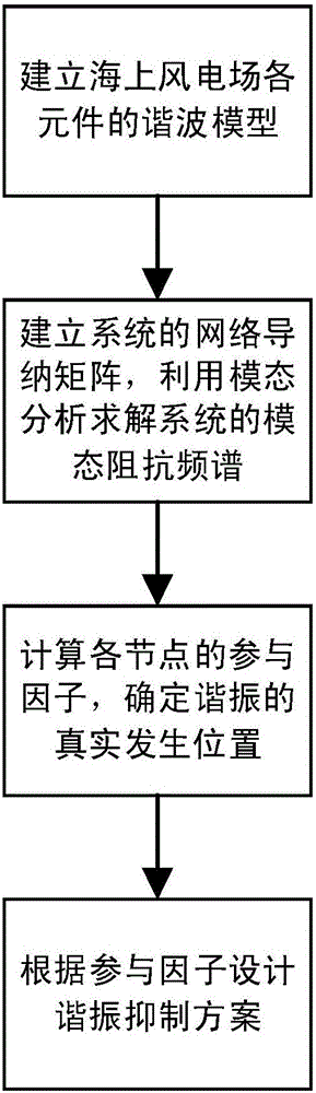 Offshore wind farm resonance inhibiting method based on modal calculation