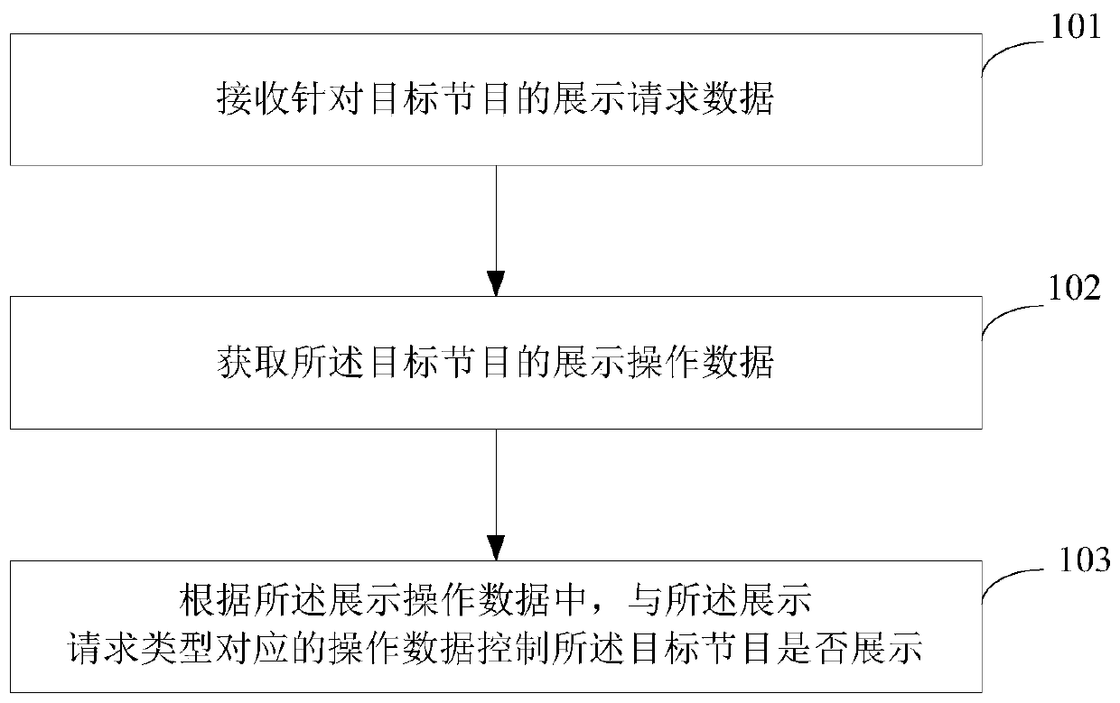 Program display control method and device