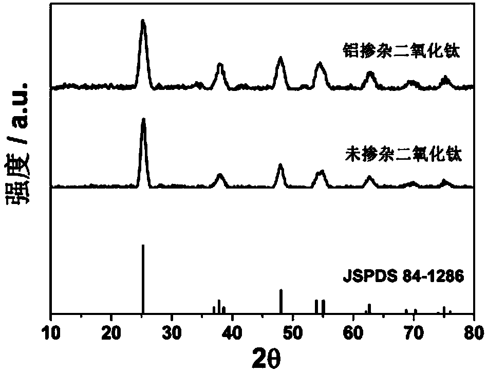 Aluminum ion-doped mesoporous titanium dioxide lithium battery anode material and preparation method thereof