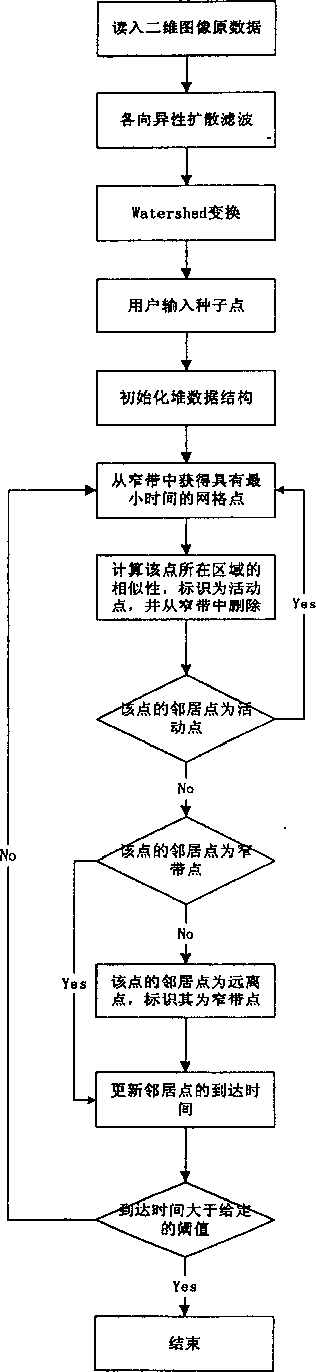 Medical image segmentation method based on horizontal collection and watershed method