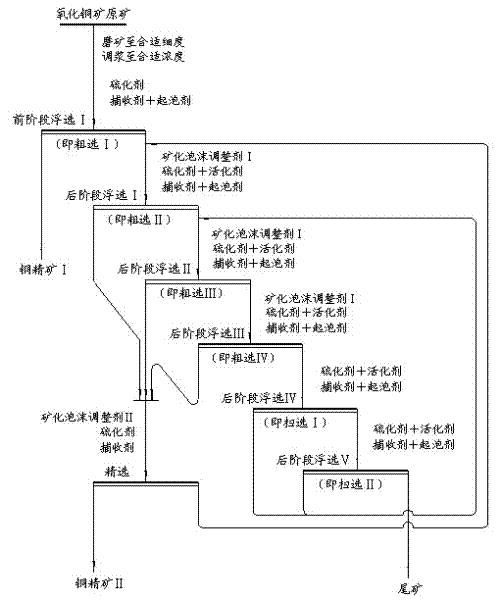 Method for activating and adjusting mineralized bubbles in vulcanizing flotation process of copper oxide ores