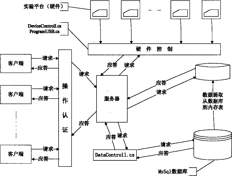 Remote experiment system for computer hardware series courses