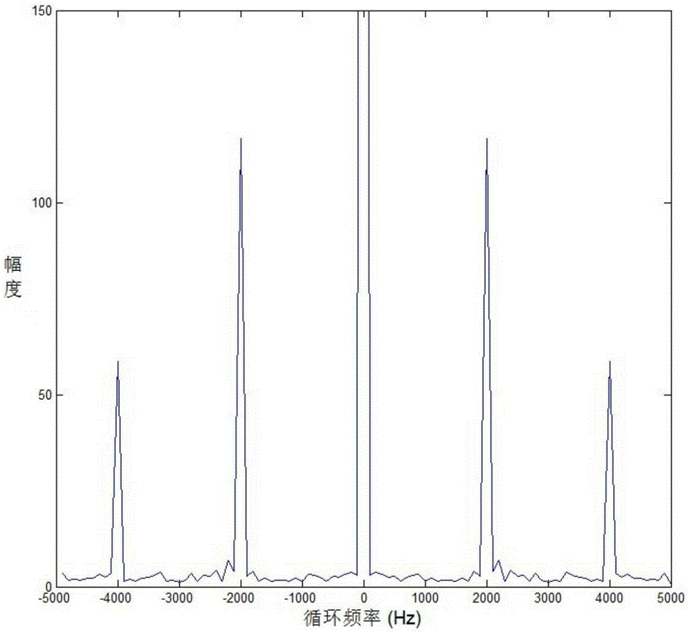 Carrier frequency estimation method based on circular correlation entropy