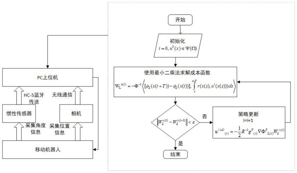 Mobile robot trajectory tracking control method based on strategy iteration