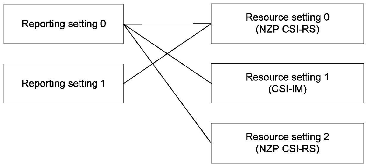 Channel state information reporting configuration method, channel state information reporting method, network equipment and terminal