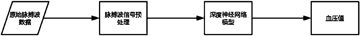 Non-invasive continuous blood pressure measurement method based on deep neural network