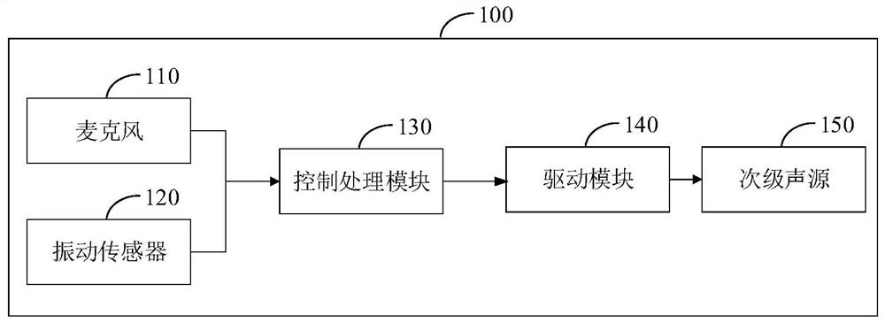 Fan noise reduction system and method and fan