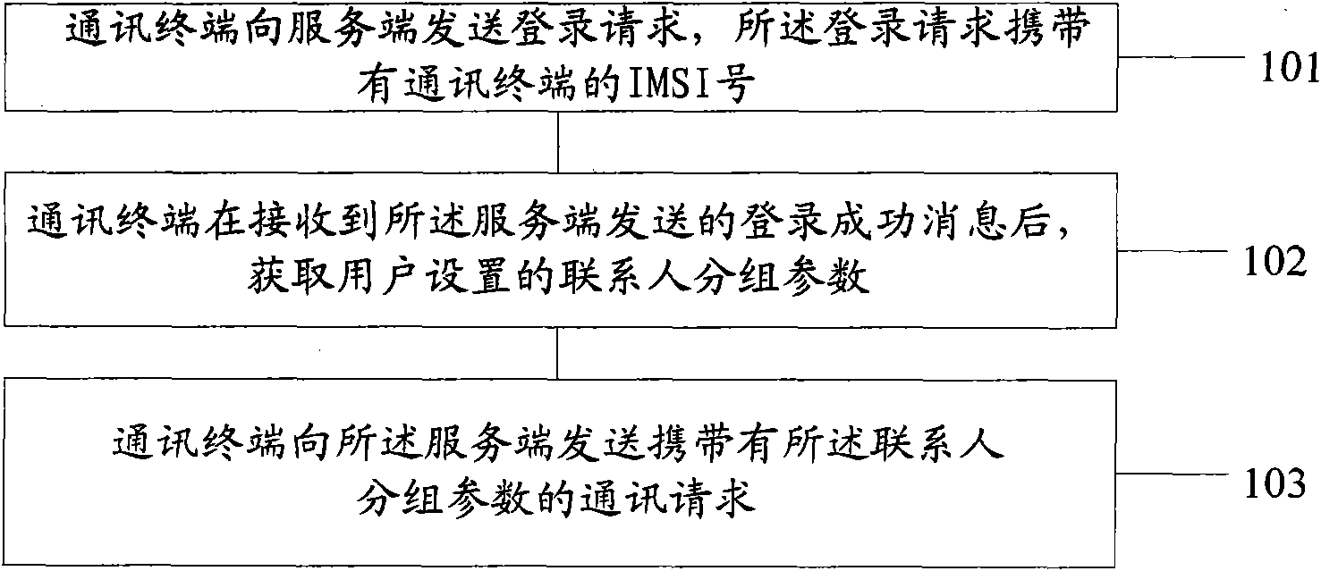 Group communication method and device with contacts