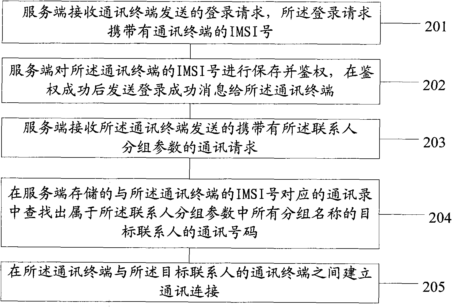 Group communication method and device with contacts