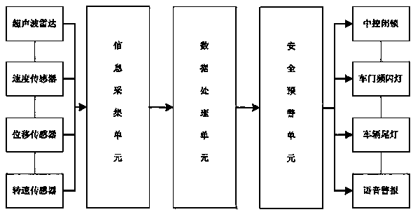 An automobile door opening anti-collision system