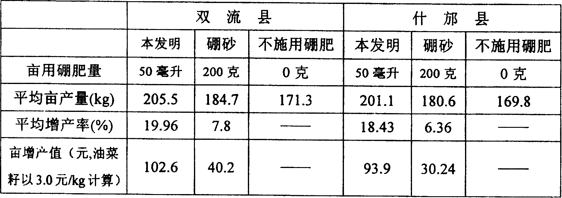 Method for preparing liquid boron fertilizer with surface active function