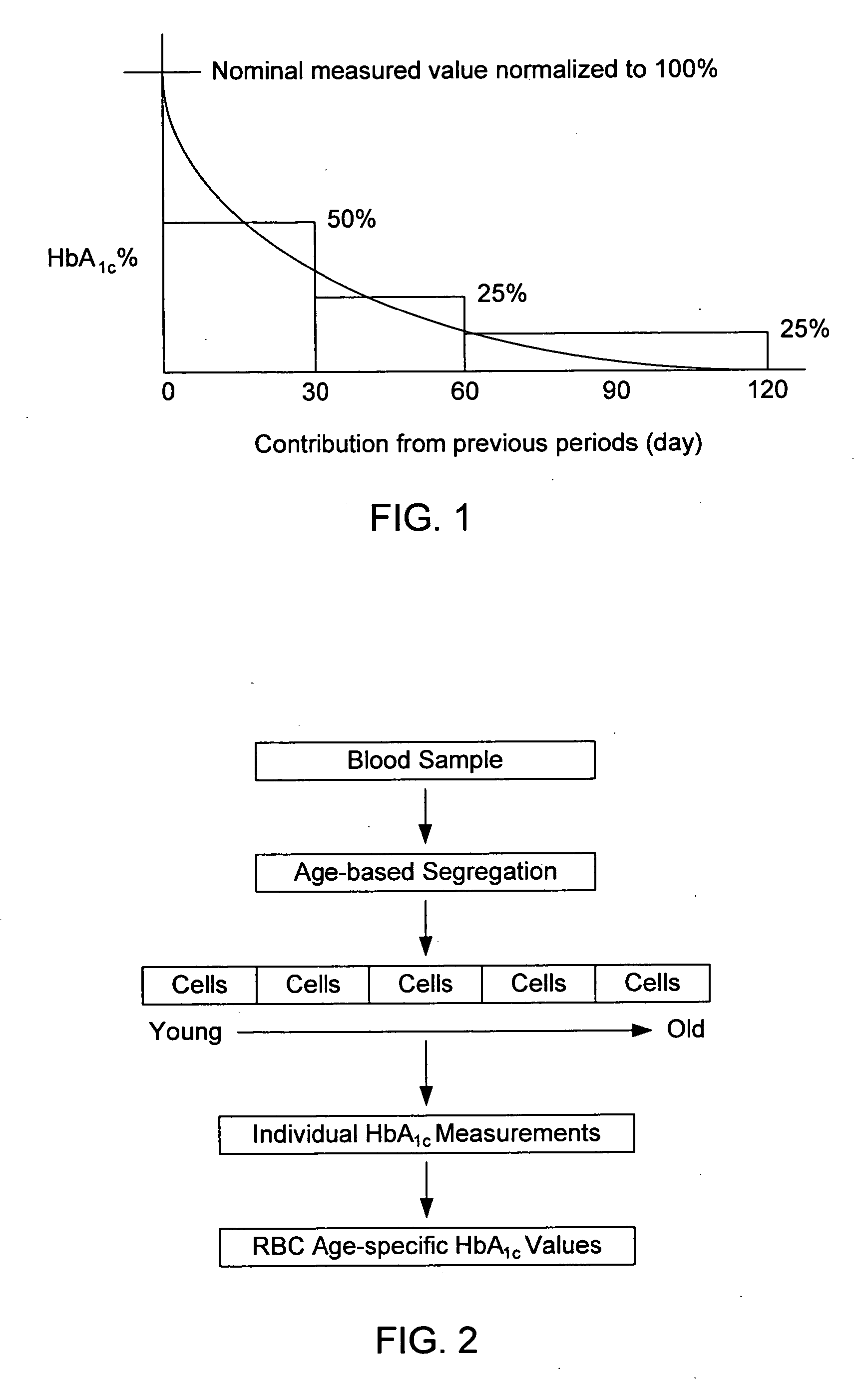 Systems and methods for measuring glycated hemoglobin