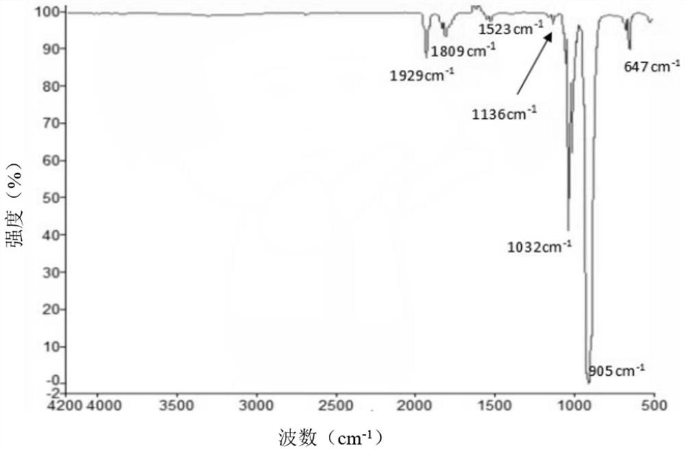 A method for separating uranium and molybdenum by fluorination using nitrogen trifluoride as fluorinating agent