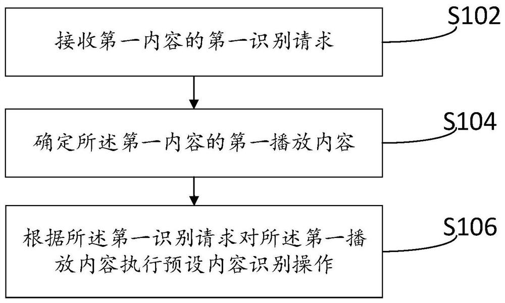 Recognition method and device for playing content