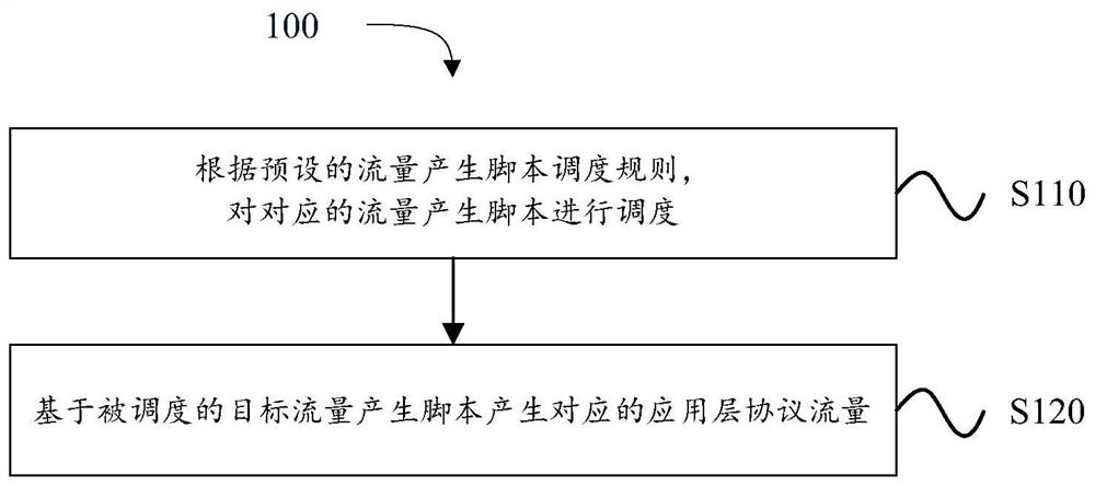 Simulation flow generation method and device, equipment and storage medium