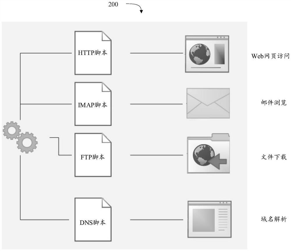 Simulation flow generation method and device, equipment and storage medium