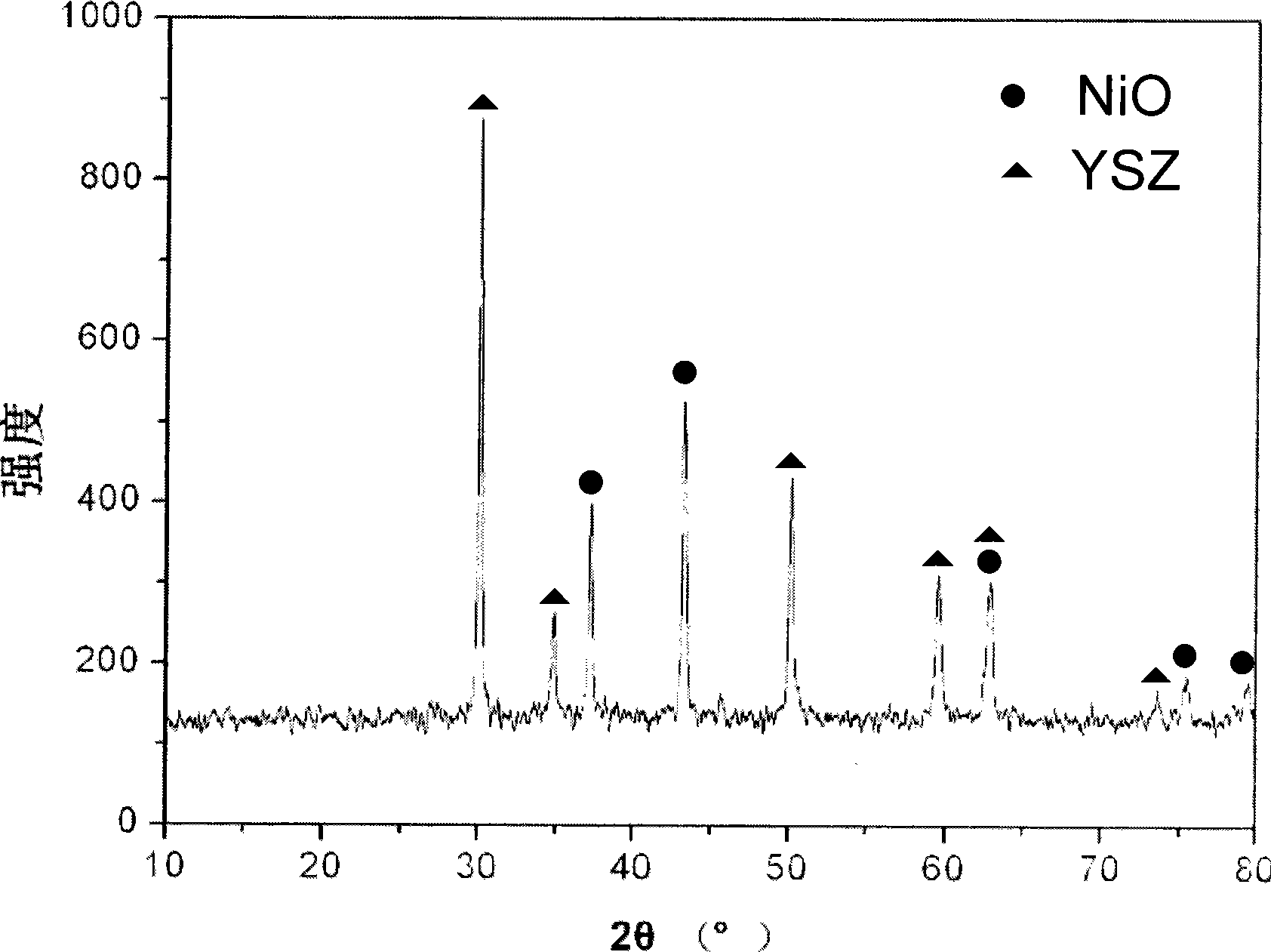 Preparation method of solid oxide electrolytic cell NiO-YSZ hydrogen electrode powder