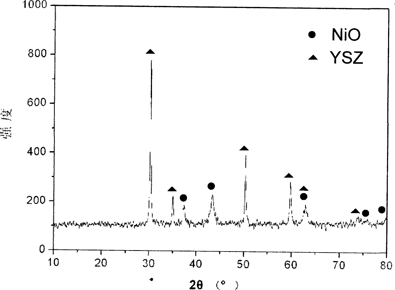 Preparation method of solid oxide electrolytic cell NiO-YSZ hydrogen electrode powder