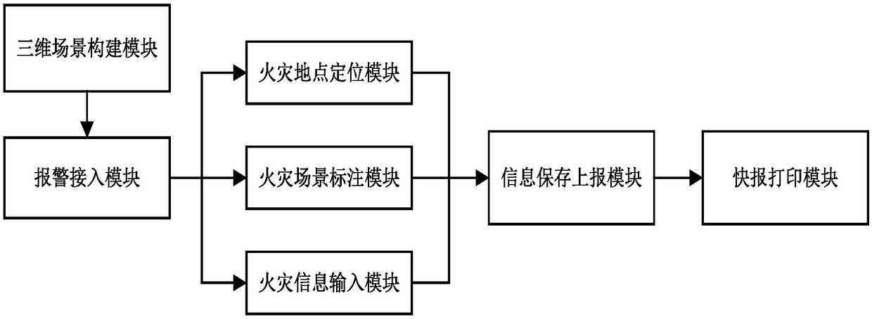 Three-dimensional fire fighting alarm receiving and disposing linkage system