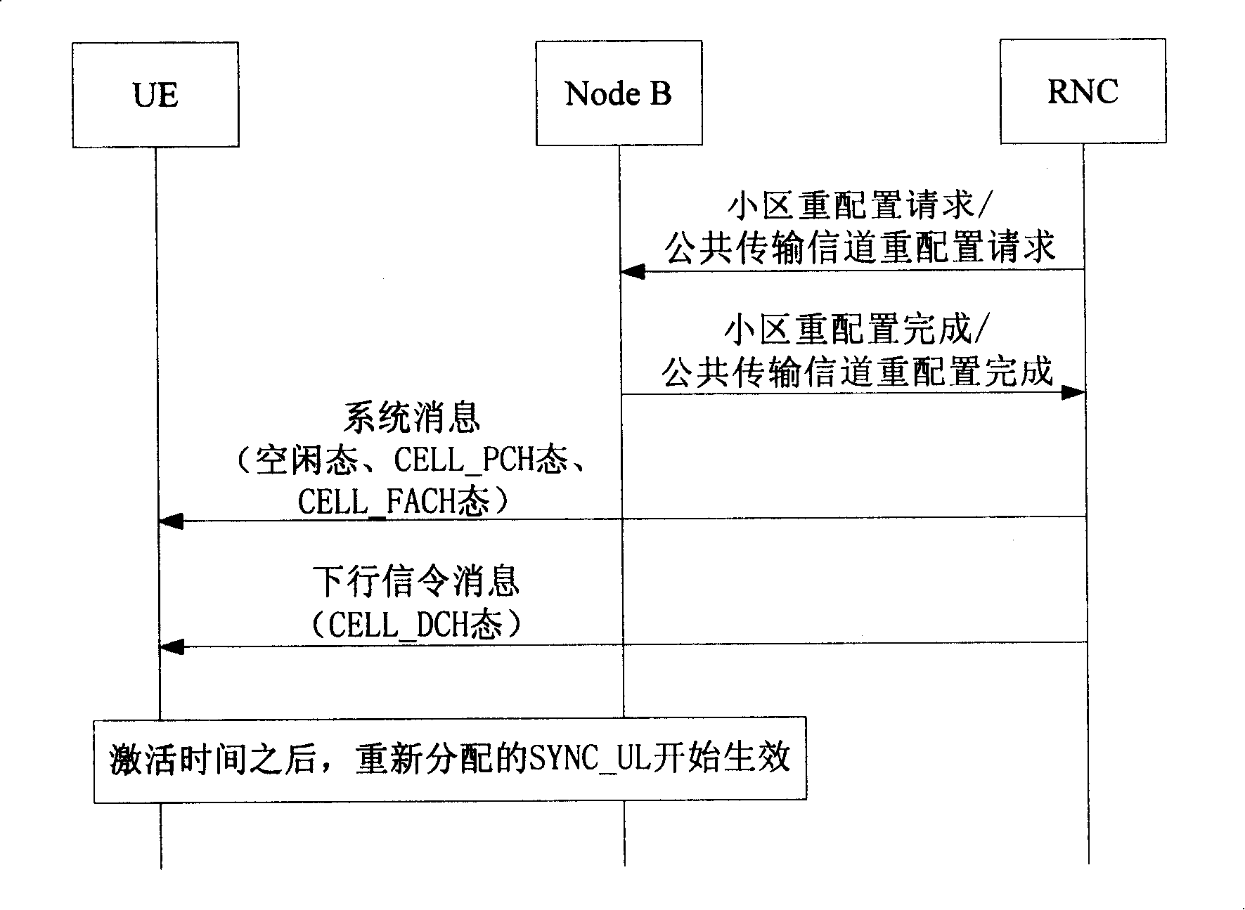 An allocation method for uplink synchronous code