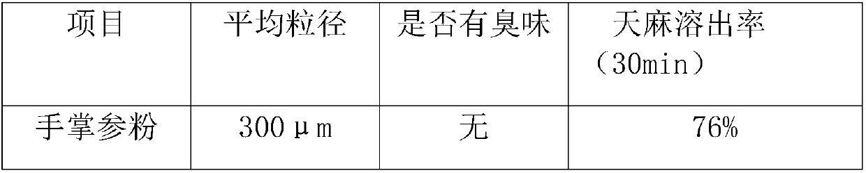 Preparation method of superfine powder of rhizome of conic gymnadenia