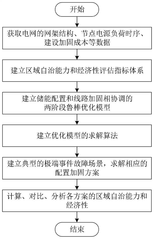 Economic evaluation and analysis method for guaranteeing reliable power supply in regional autonomous power grid mode