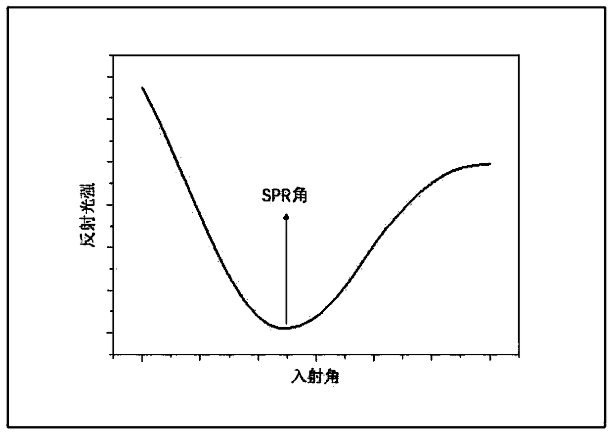 A surface plasmon resonance microscopy imaging device and method