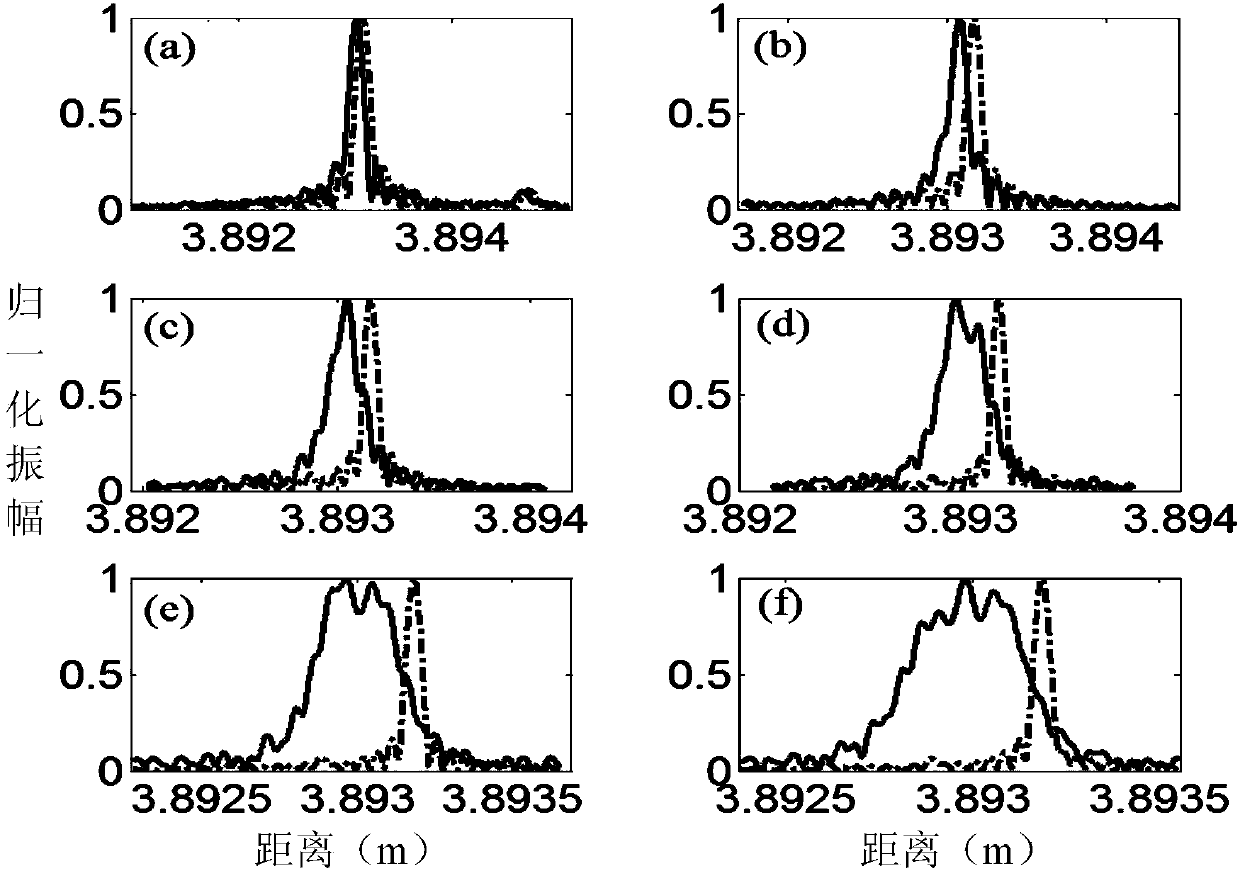 Improved high-speed dispersion mismatch correction method for FMCW absolute distance measuring technique