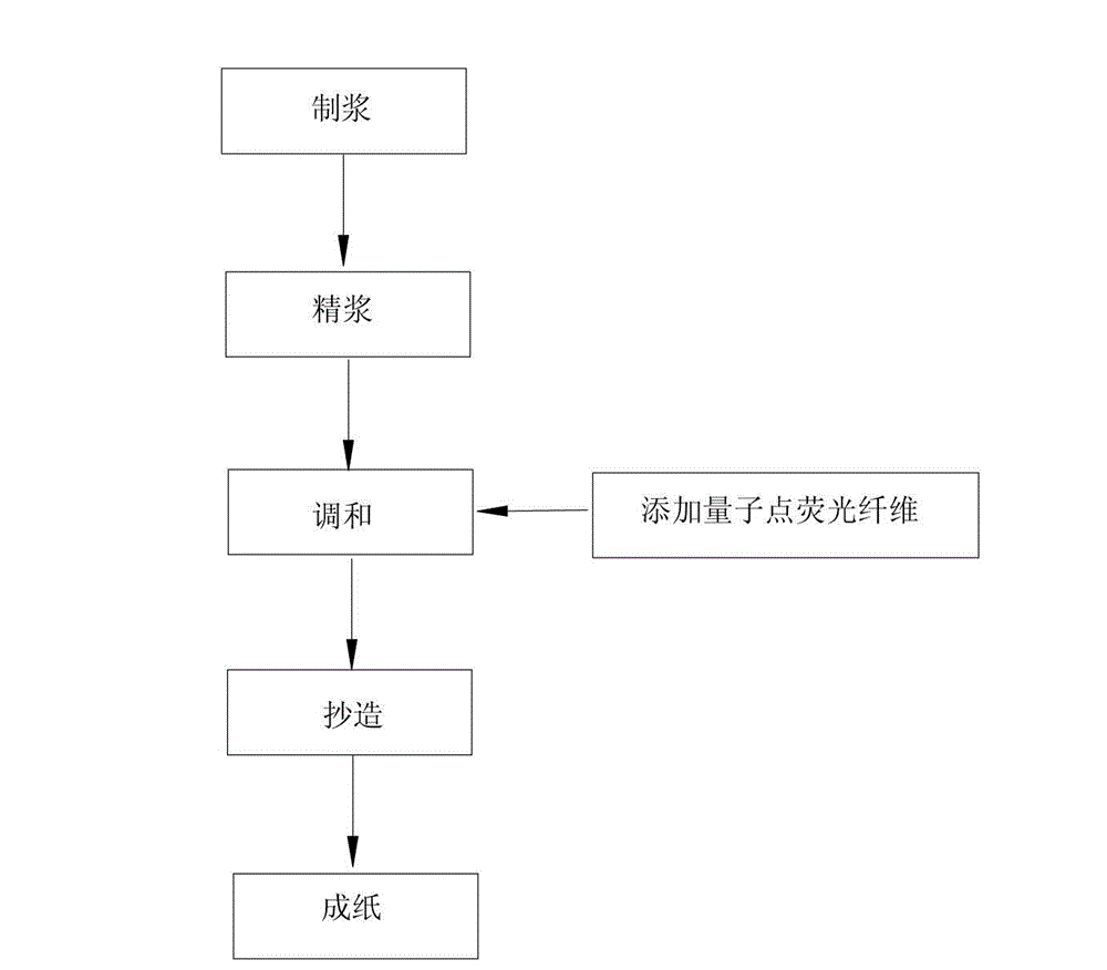 Quantum dot fluorescent anti-counterfeiting paper and manufacturing method thereof