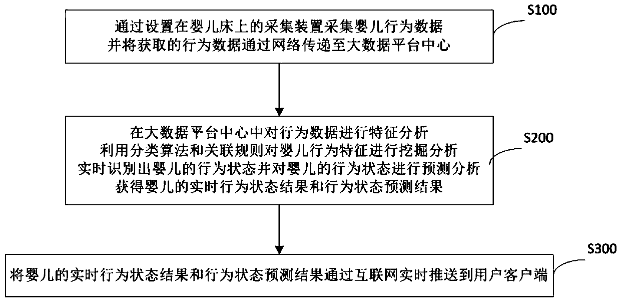 Remote monitoring method of behavior state of infant