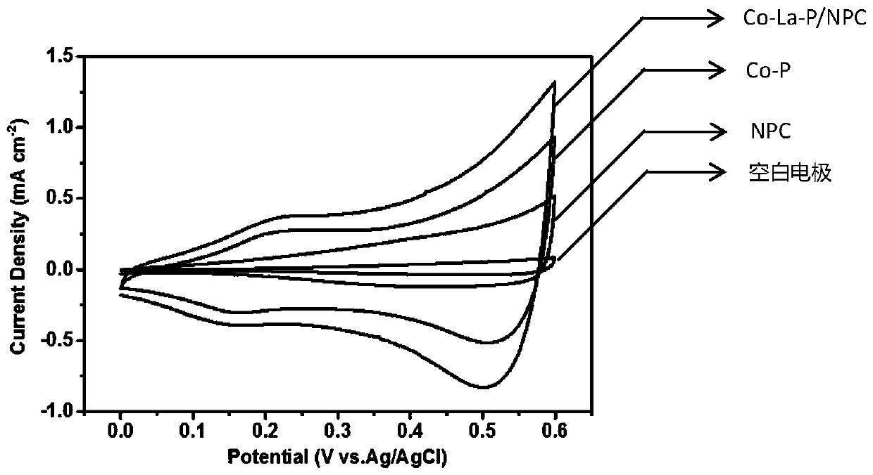 Rare earth-doped cobalt phosphorus ternary alloy-modified nanometer porous copper flexible enzyme-free glucose sensing electrode and fabrication method thereof