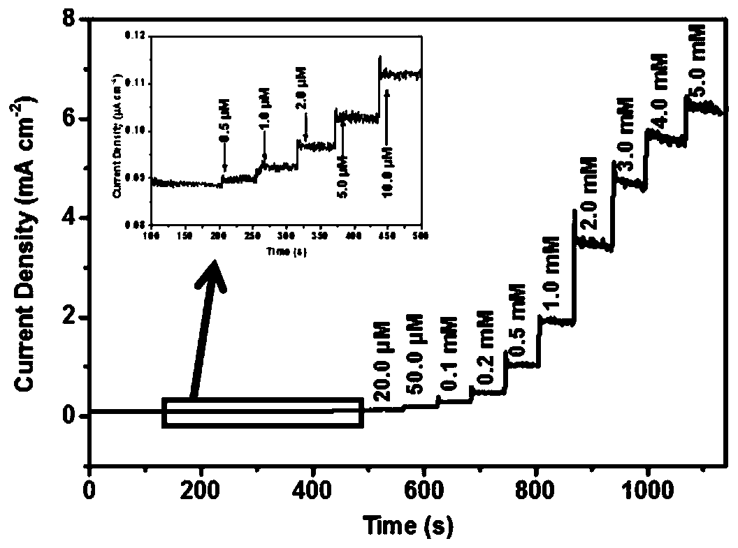 Rare earth-doped cobalt phosphorus ternary alloy-modified nanometer porous copper flexible enzyme-free glucose sensing electrode and fabrication method thereof