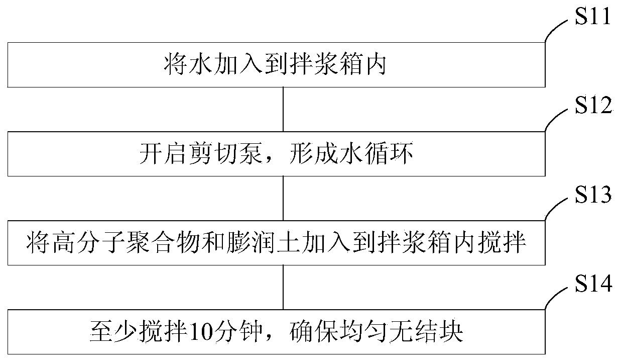 Antifriction slurry for rectangular jacking pipe with large section, preparation method of antifriction slurry and grouting construction method