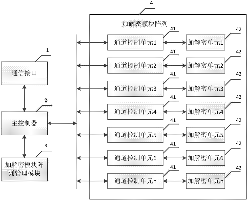 High-speed encryption and decryption device composed of encryption and decryption module array