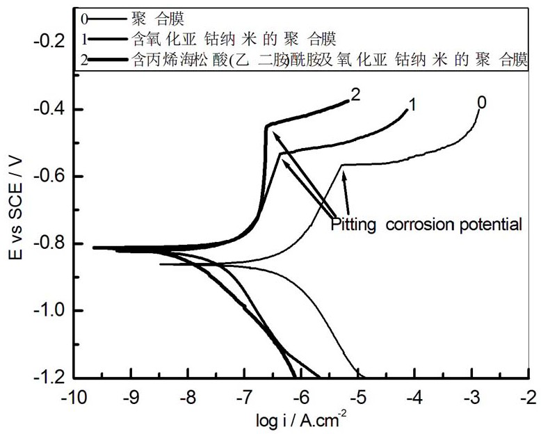 Preparation method of rosin-based thermal polymerization anti-corrosion film doped with cobaltous oxide nanoparticles with high pitting potential