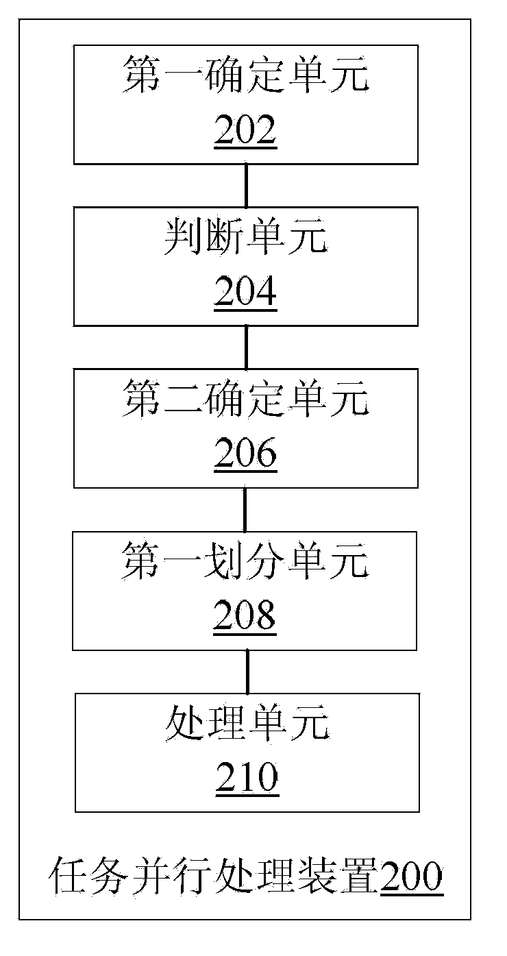 Task parallel processing method and device