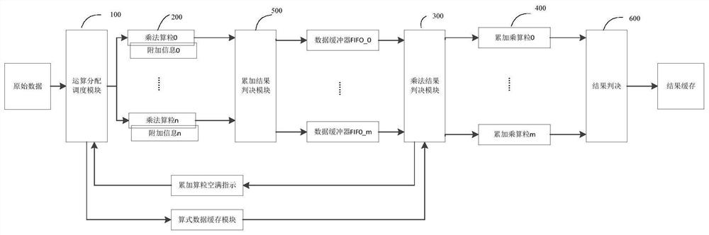 Arithmetic Particle Scheduling Device in Matrix Inversion