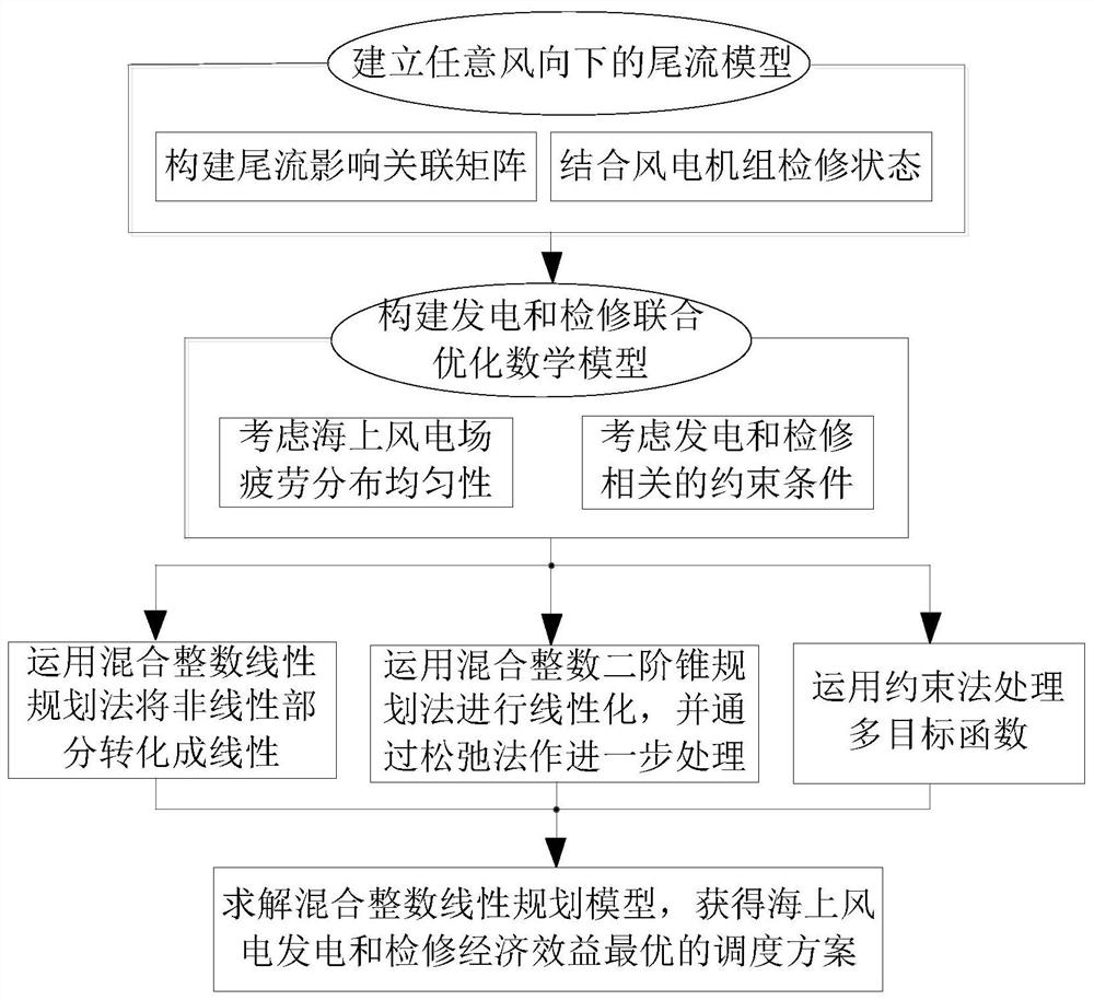 Combined scheduling method for power generation maintenance considering the uniformity of fatigue distribution in offshore wind farms