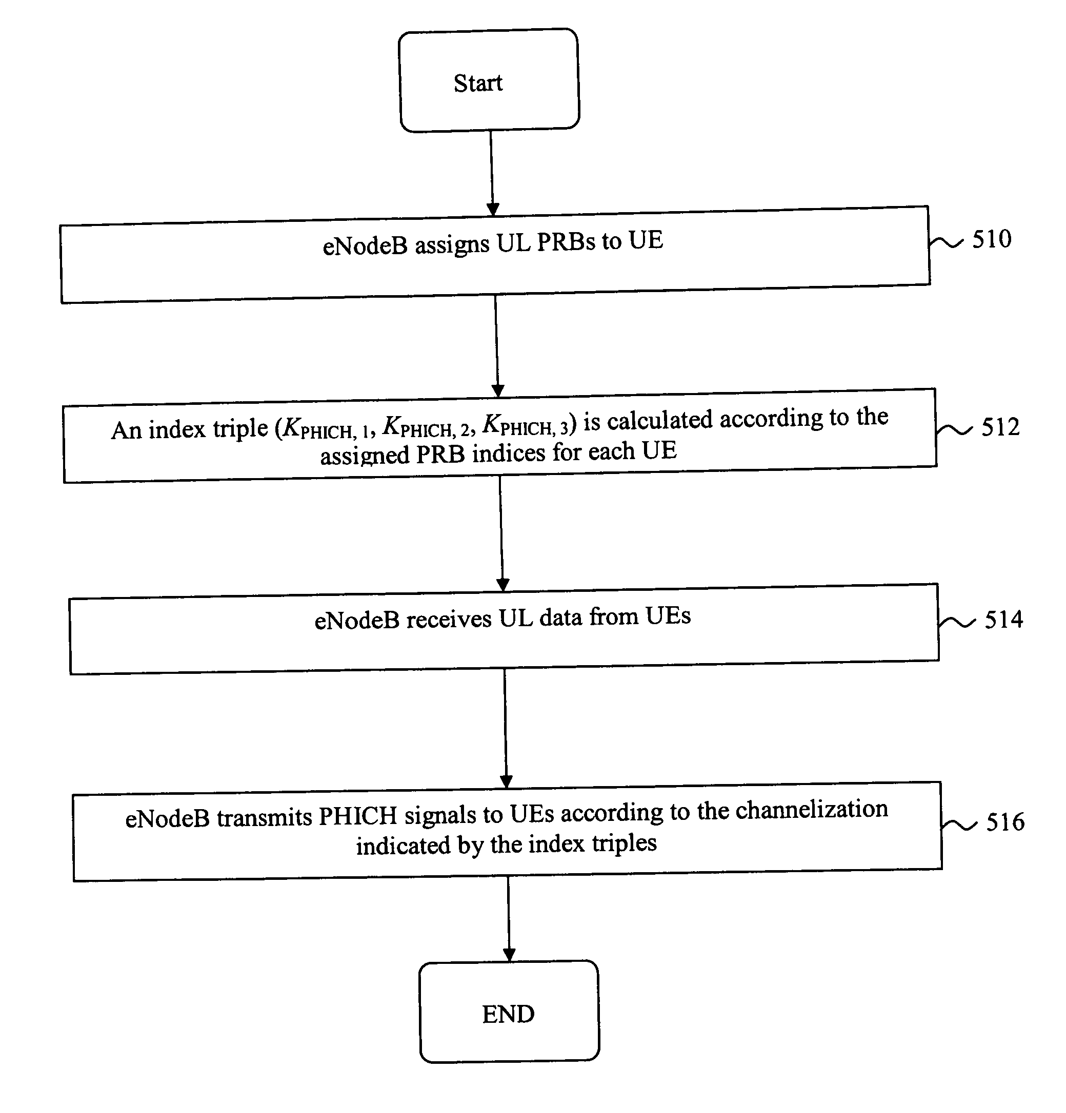 Downlink phich mapping and channelization