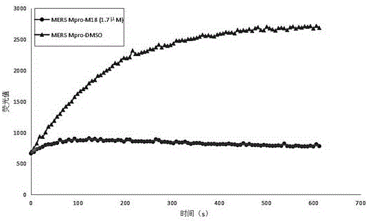 Small-molecule inhibitor against MERS-CoV main protease, and preparation method and application thereof