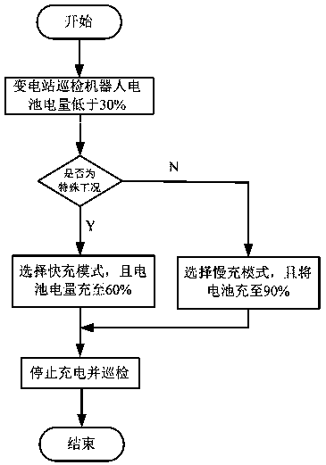 Wireless charging system for transformer substation inspection robot and charging method thereof