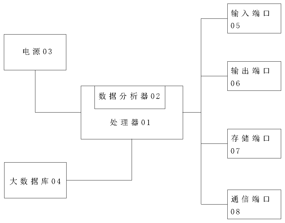 Data analysis device, data analysis processing system and data analysis method